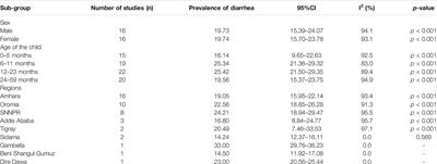 Burden of Childhood Diarrhea and Its Associated Factors in Ethiopia: A Review of Observational Studies